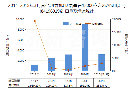 2011-2015年3月其他制氧機(制氧量在15000立方米/小時以下)(84196019)進口量及增速統(tǒng)計